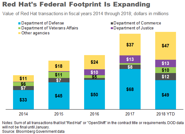 What IBM’s B Red Hat Deal Means for Federal IT