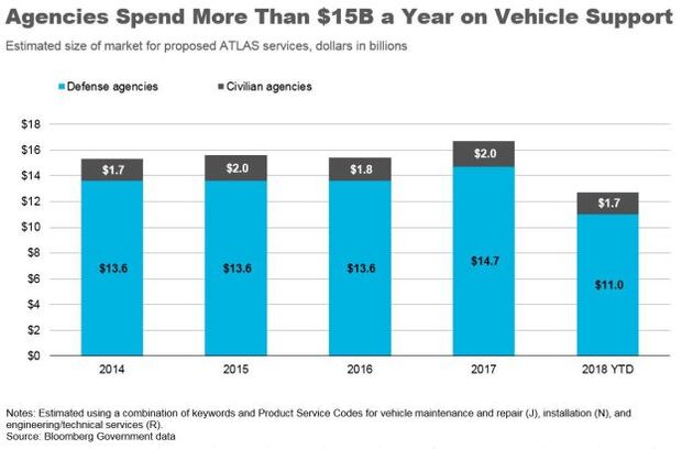 GSA Planning New Governmentwide Contract for Unmanned Vehicles