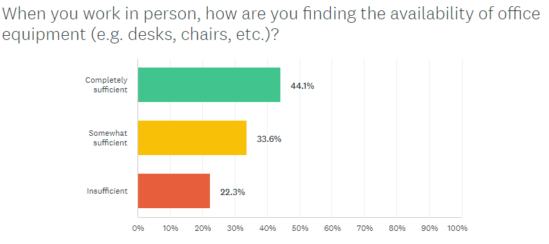 Image of bar graph depicting employees' views on availability of return-to-office office equipment.