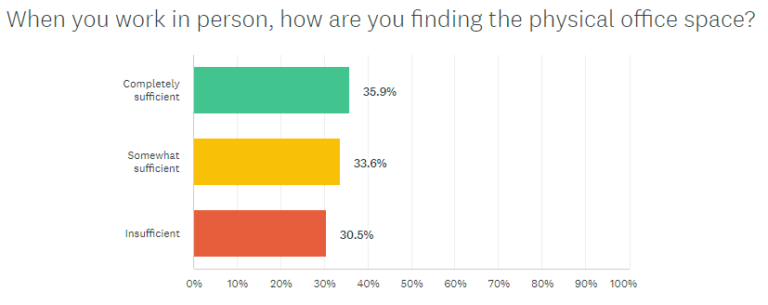 Survey: Back in the office, feds feel mixed on office space functionality