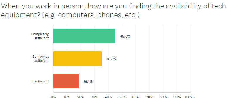 Image of bar graph depicting employees' views on availability of return-to-office tech equipment.