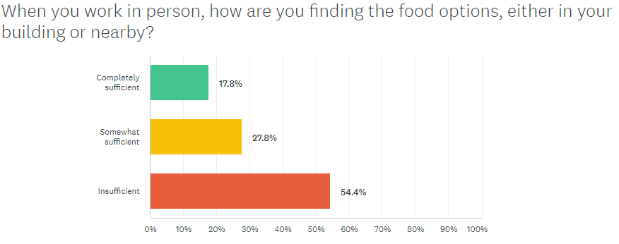 Image of bar graph depicting employees' views on availability of return-to-office food availability.