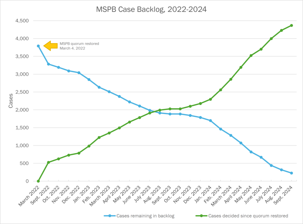 MSPB nearing full elimination of 5-year appeals backlog