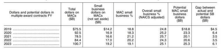 SBA initiates ‘seismic shift’ in small business contracting