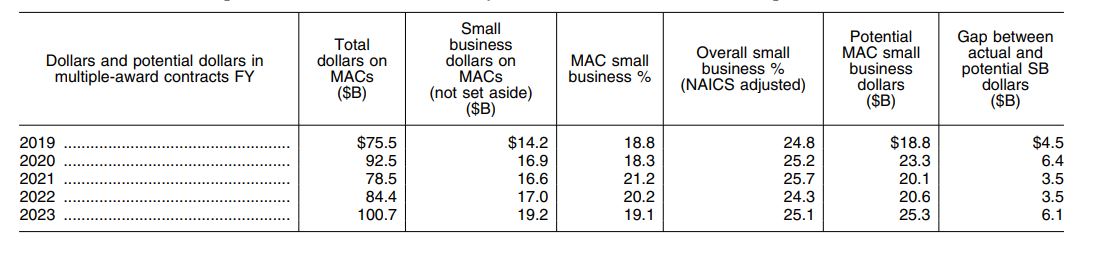 SBA initiates ‘seismic shift’ in small business contracting