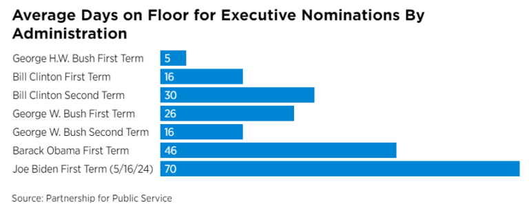 Delays in Senate confirmation process likely to grow in second Trump term