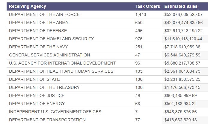 These are the agencies spending the most on consulting contracts